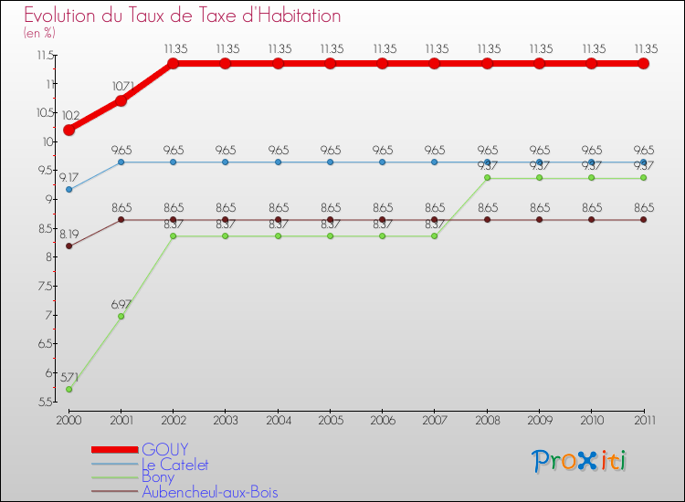 Evolution du taux de la taxe d'habitation pour GOUY et les communes proches Comparaison des taux de la taxe d'habitation pour GOUY et les communes voisines