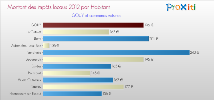 Montant des impôts locaux par Habitant pour GOUY et les communes proches Comparaison des impôts locaux par habitant pour GOUY et les communes voisines