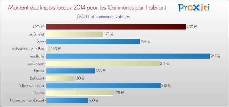 Montant des impôts locaux par Habitant pour GOUY et les communes proches en 2014 Comparaison des impôts locaux par habitant pour GOUY et les communes voisines en 2014