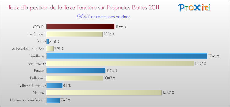Taux d'imposition de la taxe foncière sur le bati 2011 pour GOUY et les communes proches Comparaison des taux d'imposition de la taxe foncière sur le bati 2011 pour GOUY et les communes voisines