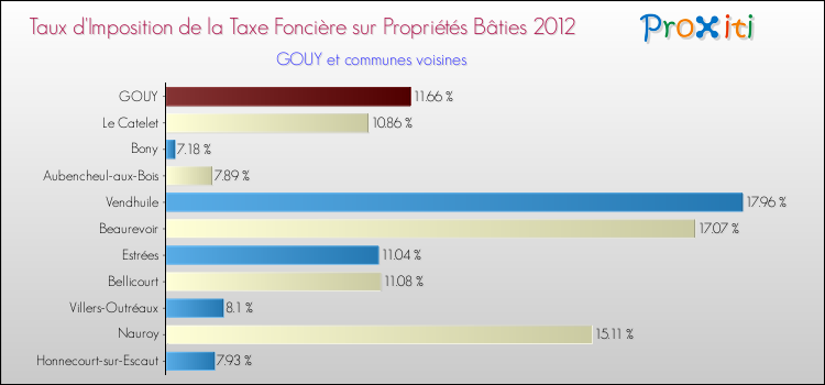 Taux d'imposition de la taxe foncière sur le bati 2012 pour GOUY et les communes proches Comparaison des taux d'imposition de la taxe foncière sur le bati 2012 pour GOUY et les communes voisines