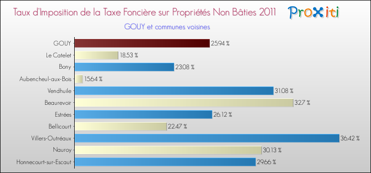 Taux d'imposition de la taxe foncière sur les immeubles et terrains non batis 2011 pour GOUY et les communes proches Comparaison des taux d'imposition de la taxe foncière sur les immeubles et terrains non batis 2011 pour GOUY et les communes voisines