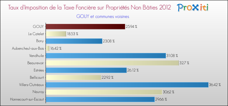 Taux d'imposition de la taxe foncière sur les immeubles et terrains non batis 2012 pour GOUY et les communes proches Comparaison des taux d'imposition de la taxe foncière sur les immeubles et terrains non batis 2012 pour GOUY et les communes voisines