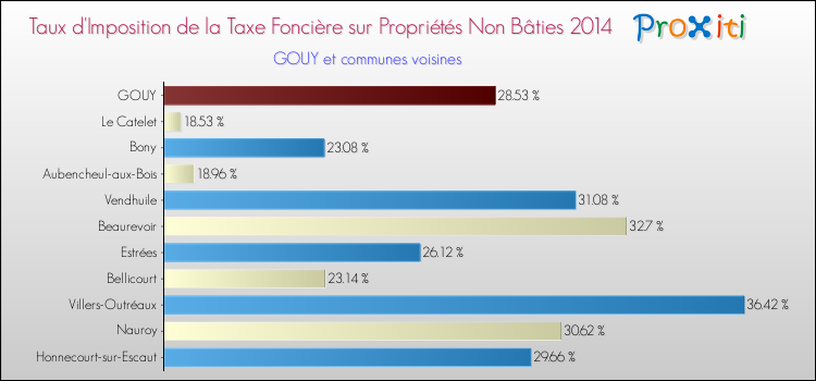 Taux d'imposition de la taxe foncière sur les immeubles et terrains non batis 2014 pour GOUY et les communes proches Comparaison des taux d'imposition de la taxe foncière sur les immeubles et terrains non batis 2014 pour GOUY et les communes voisines