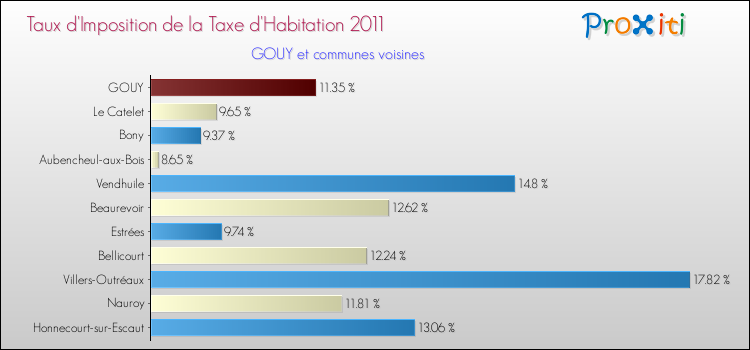 Taux d'imposition de la taxe d'habitation 2011 pour GOUY et les communes proches Comparaison des taux d'imposition de la taxe d'habitation 2011 pour GOUY et les communes voisines