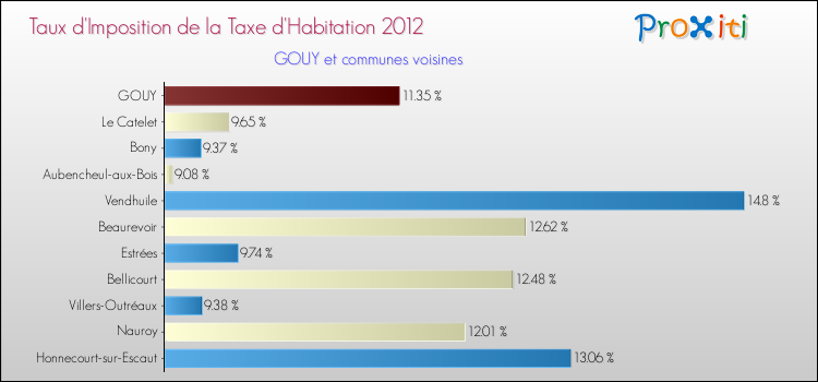 Taux d'imposition de la taxe d'habitation 2012 pour GOUY et les communes proches Comparaison des taux d'imposition de la taxe d'habitation 2012 pour GOUY et les communes voisines