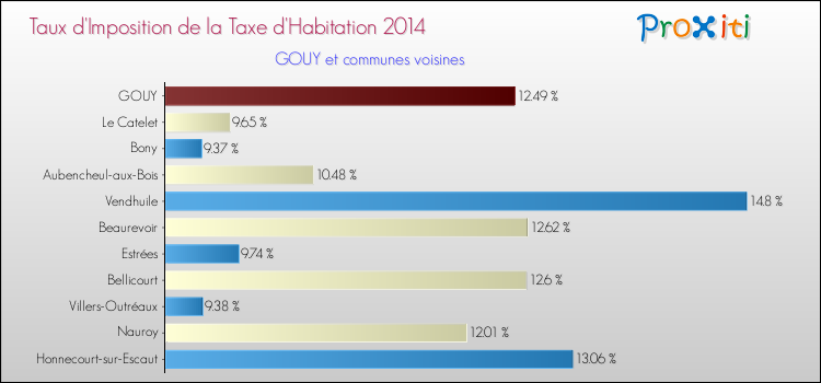 Taux d'imposition de la taxe d'habitation 2014 pour GOUY et les communes proches Comparaison des taux d'imposition de la taxe d'habitation 2014 pour GOUY et les communes voisines