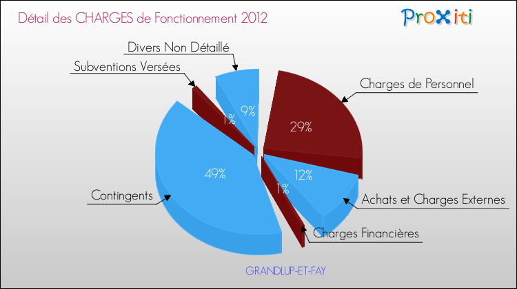 Décomposition des Charges de Fonctionnement 2012 de la commune de GRANDLUP-ET-FAY Charges de Fonctionnement 2012 pour la commune de GRANDLUP-ET-FAY