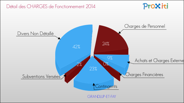 Décomposition des Charges de Fonctionnement 2014 de la commune de GRANDLUP-ET-FAY Charges de Fonctionnement 2014 pour la commune de GRANDLUP-ET-FAY