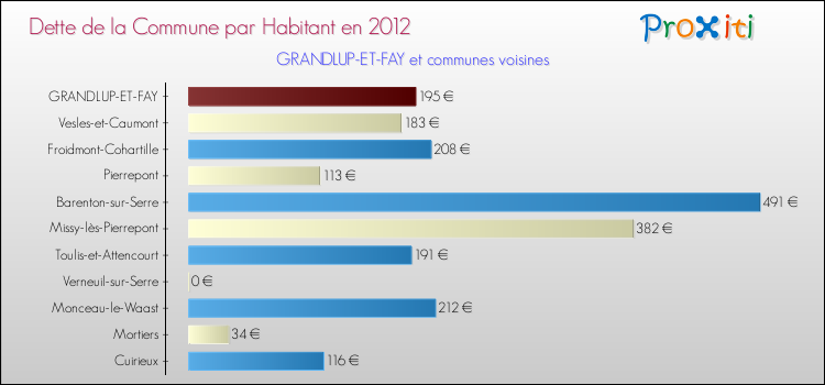 Dette par habitant de la commune en 2012 pour GRANDLUP-ET-FAY et les communes proches Comparaison de la dette par habitant de la commune en 2012 pour GRANDLUP-ET-FAY et les communes voisines