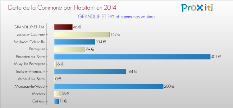 Dette par habitant de la commune en 2014 pour GRANDLUP-ET-FAY et les communes proches Comparaison de la dette par habitant de la commune en 2014 pour GRANDLUP-ET-FAY et les communes voisines