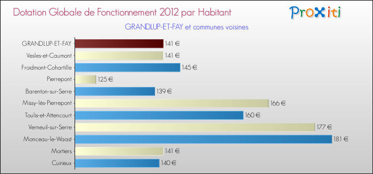 Montant des dotations globales de fonctionnement DGF par Habitant pour GRANDLUP-ET-FAY et les communes proches Comparaison des des dotations globales de fonctionnement DGF par habitant pour GRANDLUP-ET-FAY et les communes voisines