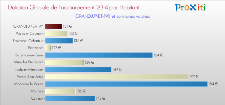 Montant des dotations globales de fonctionnement DGF par Habitant pour GRANDLUP-ET-FAY et les communes proches en 2014. Comparaison des des dotations globales de fonctionnement DGF par habitant pour GRANDLUP-ET-FAY et les communes voisines en 2014.
