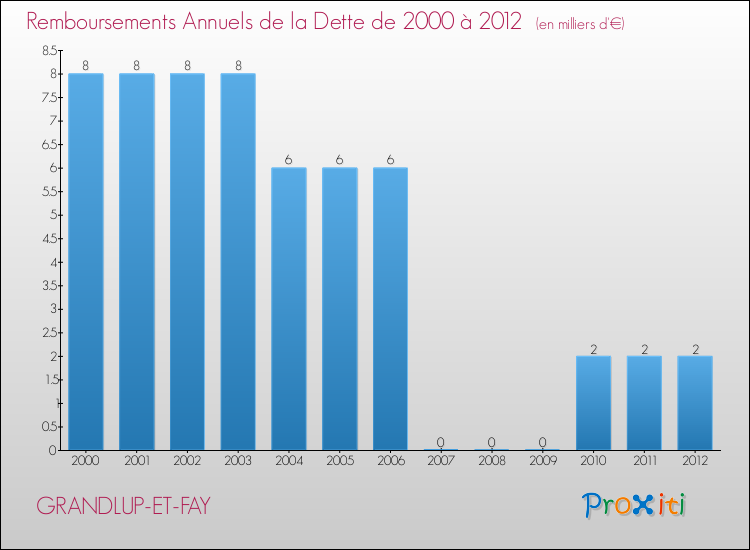 Evolution de l'annuité de la dette pour la commune de GRANDLUP-ET-FAY de 2000 à 2012 Annuités de la dette pour GRANDLUP-ET-FAY de 2000 à 2012