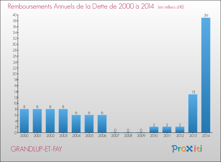 Evolution de l'annuité de la dette pour la commune de GRANDLUP-ET-FAY de 2000 à 2014 Annuités de la dette pour GRANDLUP-ET-FAY de 2000 à 2014