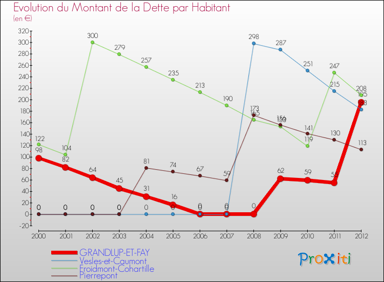 Evolution de la dette par habitant pour la commune de GRANDLUP-ET-FAY et les communes proches de 2000 à 2012 Comparaison de la dette par habitant pour GRANDLUP-ET-FAY et les communes voisines de 2000 à 2012