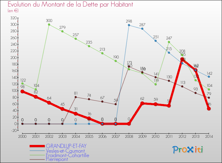 Evolution de la dette par habitant pour la commune de GRANDLUP-ET-FAY et les communes proches de 2000 à 2014 Comparaison de la dette par habitant pour GRANDLUP-ET-FAY et les communes voisines de 2000 à 2014