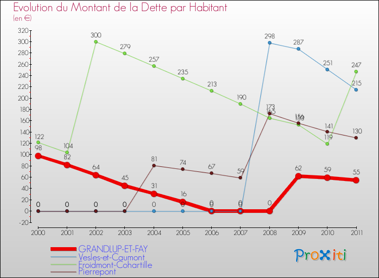 Evolution de la dette par habitant pour la commune de GRANDLUP-ET-FAY et les communes proches Comparaison de la dette par habitant pour GRANDLUP-ET-FAY et les communes voisines