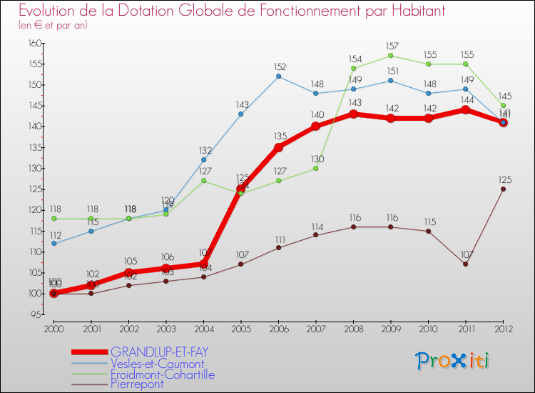 Evolution et montant de la dotation globale de fonctionnement par Habitant pour GRANDLUP-ET-FAY et les communes proches Comparaison des dotations globales de fonctionnement par habitant pour GRANDLUP-ET-FAY et les communes voisines