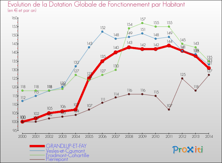 Evolution et montant de la dotation globale de fonctionnement par Habitant pour GRANDLUP-ET-FAY et les communes proches de 2000 à 2014. Comparaison des dotations globales de fonctionnement par habitant pour GRANDLUP-ET-FAY et les communes voisines de 2000 à 2014.