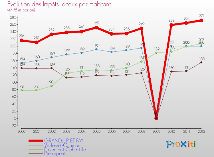Evolution et montant des impôts locaux par Habitant pour GRANDLUP-ET-FAY et les communes proches Comparaison des impôts locaux par habitant pour GRANDLUP-ET-FAY et les communes voisines