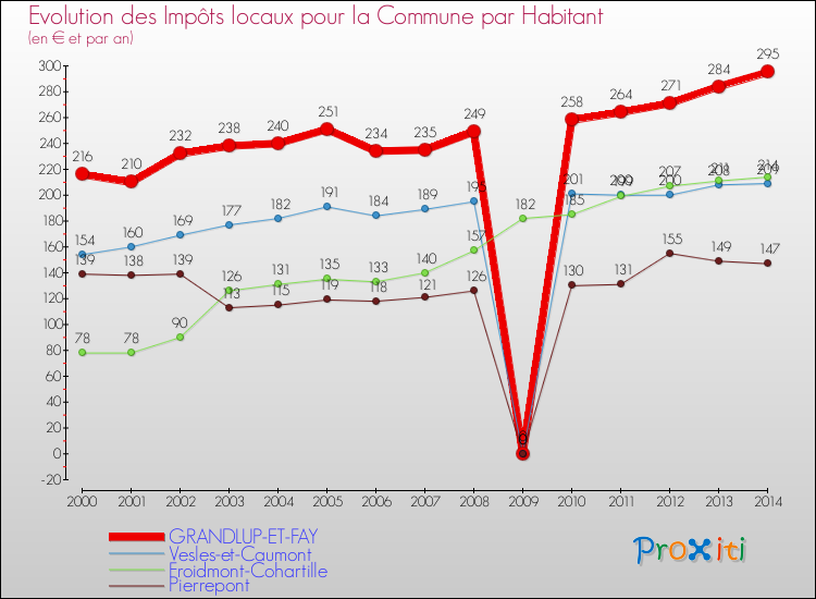 Evolution et montant des impôts locaux par Habitant pour GRANDLUP-ET-FAY et les communes proches de 2000 à 2014 Comparaison des impôts locaux par habitant pour GRANDLUP-ET-FAY et les communes voisines de 2000 à 2014