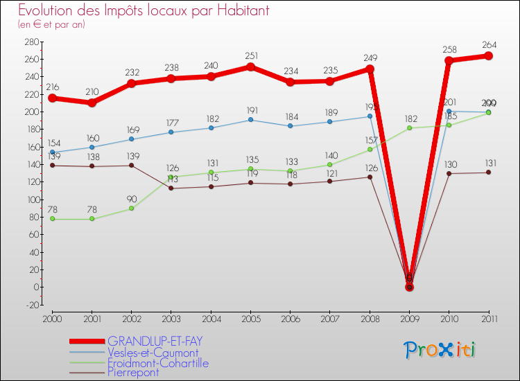 Evolution et montant des impôts locaux par Habitant pour GRANDLUP-ET-FAY et les communes proches Comparaison des impôts locaux par habitant pour GRANDLUP-ET-FAY et les communes voisines