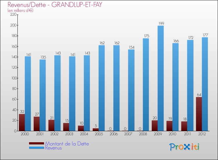 Evolution comparée de la dette et des revenus pour la commune de GRANDLUP-ET-FAY de 2000 à 2012 Comparaison de la dette et des revenus pour GRANDLUP-ET-FAY de 2000 à 2012