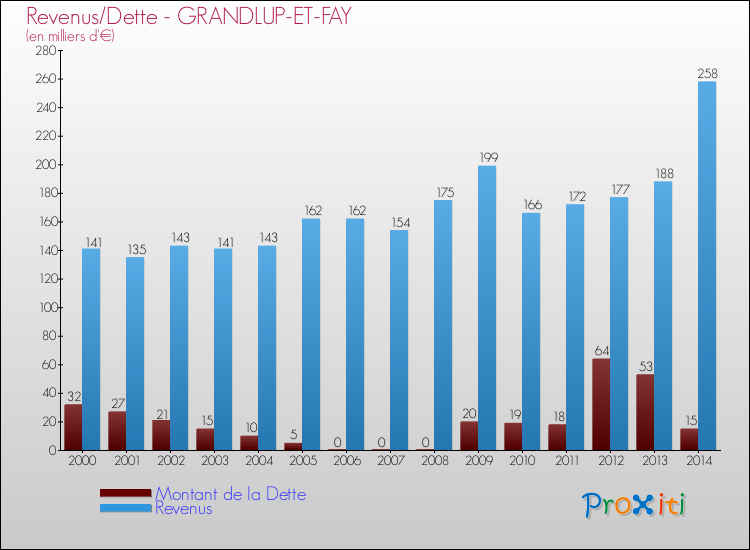 Evolution comparée de la dette et des revenus pour la commune de GRANDLUP-ET-FAY de 2000 à 2014 Comparaison de la dette et des revenus pour GRANDLUP-ET-FAY de 2000 à 2014