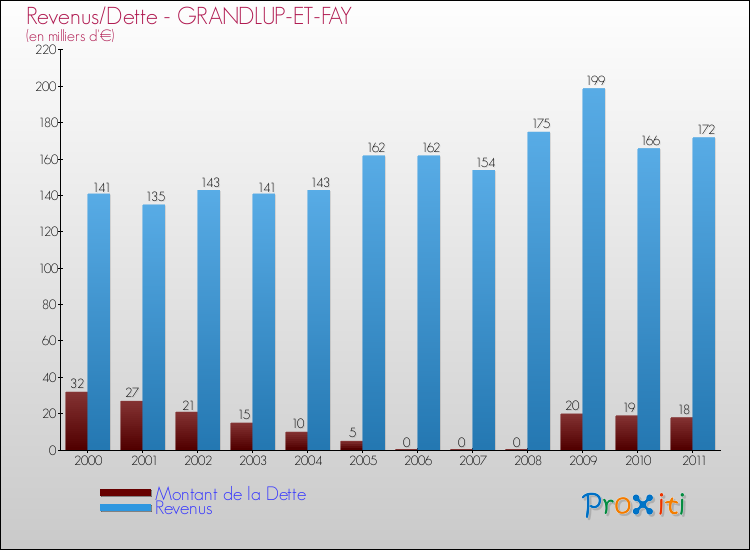 Evolution comparée de la dette et des revenus pour la commune de GRANDLUP-ET-FAY de 2000 à 2011 Comparaison de la dette et des revenus pour GRANDLUP-ET-FAY de 2000 à 2011