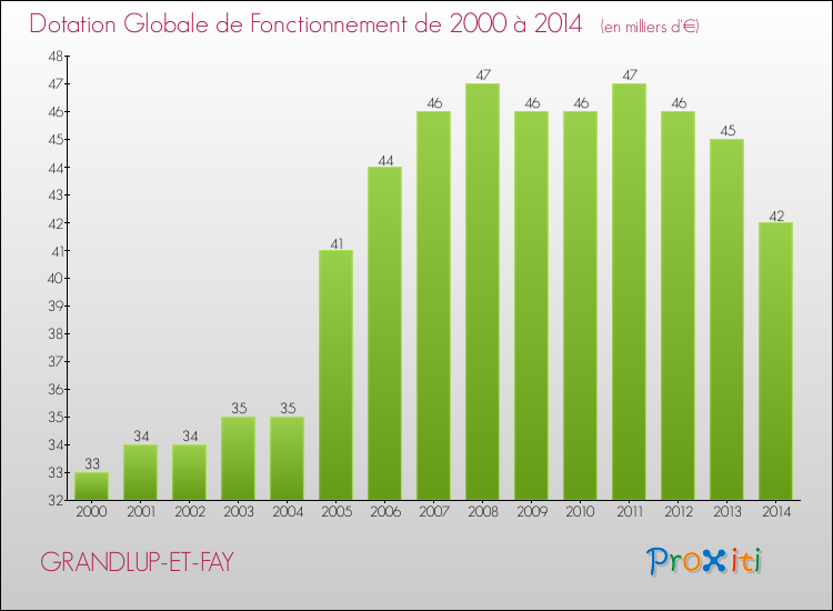 Evolution du montant de la Dotation Globale de Fonctionnement pour la commune de GRANDLUP-ET-FAY de 2000 à 2014 Evolution du montant de la Dotation Globale de Fonctionnement pour GRANDLUP-ET-FAY de 2000 à 2014