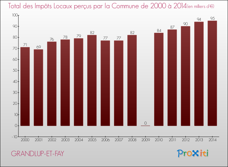 Evolution des Impôts Locaux pour la commune de GRANDLUP-ET-FAY de 2000 à 2014 Evolution des Impôts Locaux pour GRANDLUP-ET-FAY de 2000 à 2014