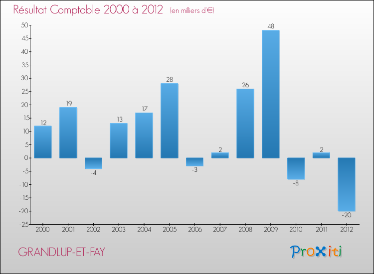 Evolution du résultat comptable pour la commune de GRANDLUP-ET-FAY de 2000 à 2012 Evolution du résultat comptable pour GRANDLUP-ET-FAY de 2000 à 2012
