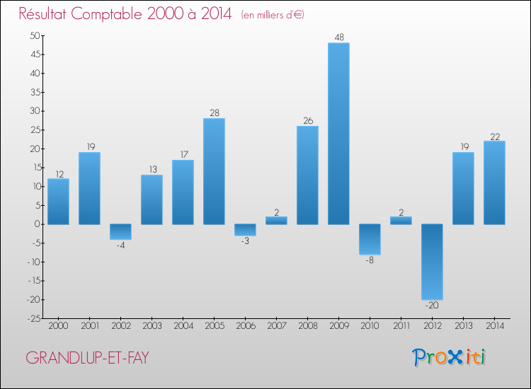 Evolution du résultat comptable pour la commune de GRANDLUP-ET-FAY de 2000 à 2014 Evolution du résultat comptable pour GRANDLUP-ET-FAY de 2000 à 2014