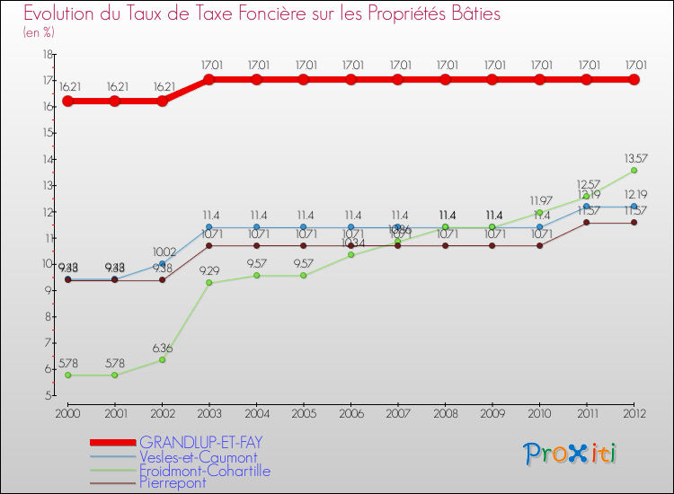 Evolution du taux de la taxe foncière sur le bati pour GRANDLUP-ET-FAY et les communes proches de 2000 à 2012 Comparaison des taux de taxe foncière sur le bati pour GRANDLUP-ET-FAY et les communes voisines de 2000 à 2012