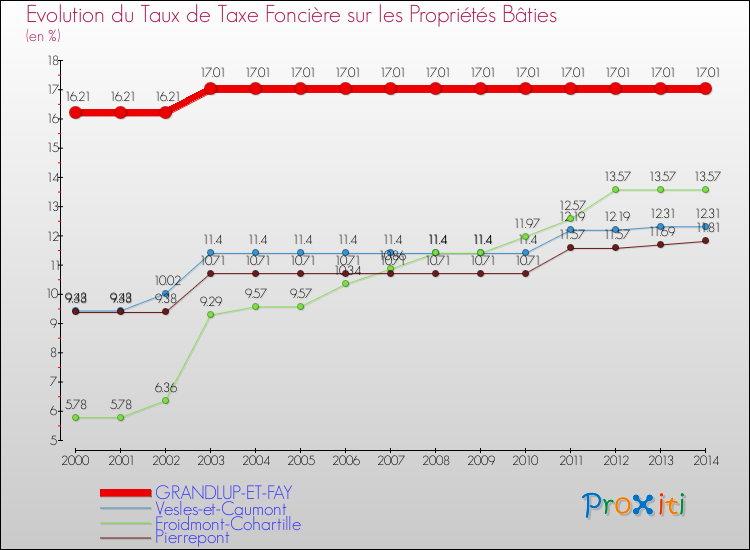 Evolution du taux de la taxe foncière sur le bati pour GRANDLUP-ET-FAY et les communes proches de 2000 à 2014 Comparaison des taux de taxe foncière sur le bati pour GRANDLUP-ET-FAY et les communes voisines de 2000 à 2014