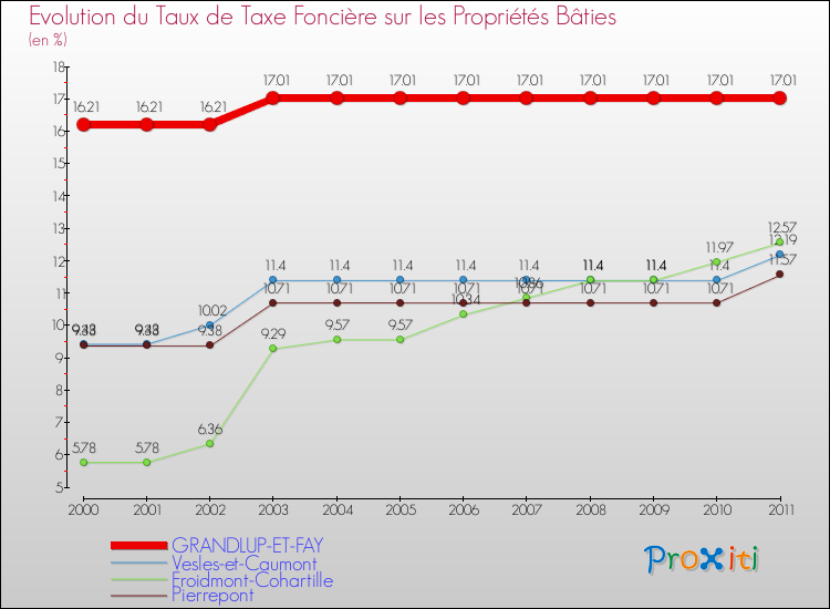 Evolution du taux de la taxe foncière sur le bati pour GRANDLUP-ET-FAY et les communes proches Comparaison des taux de taxe foncière sur le bati pour GRANDLUP-ET-FAY et les communes voisines