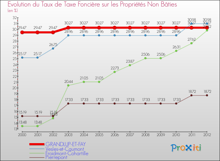 Evolution du taux de la taxe foncière sur les immeubles et terrains non batis pour GRANDLUP-ET-FAY et les communes proches de 2000 à 2012 Comparaison des taux de la taxe foncière sur les immeubles et terrains non batis pour GRANDLUP-ET-FAY et les communes voisines de 2000 à 2012