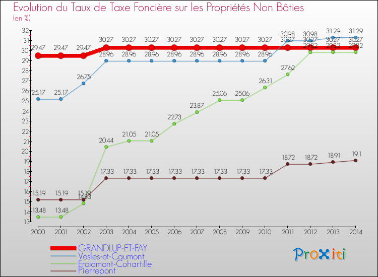 Evolution du taux de la taxe foncière sur les immeubles et terrains non batis pour GRANDLUP-ET-FAY et les communes proches de 2000 à 2014 Comparaison des taux de la taxe foncière sur les immeubles et terrains non batis pour GRANDLUP-ET-FAY et les communes voisines de 2000 à 2014