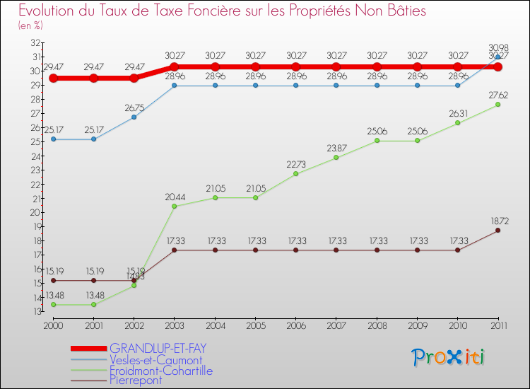 Evolution du taux de la taxe foncière sur les immeubles et terrains non batis pour GRANDLUP-ET-FAY et les communes proches Comparaison des taux de la taxe foncière sur les immeubles et terrains non batis pour GRANDLUP-ET-FAY et les communes voisines