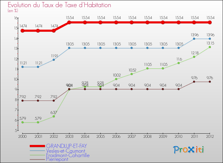 Evolution du taux de la taxe d'habitation pour GRANDLUP-ET-FAY et les communes proches Comparaison des taux de la taxe d'habitation pour GRANDLUP-ET-FAY et les communes voisines