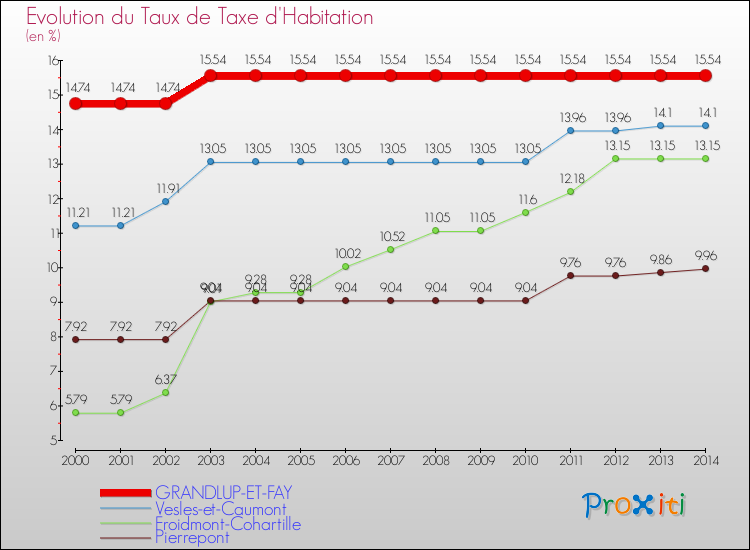 Evolution du taux de la taxe d'habitation pour GRANDLUP-ET-FAY et les communes proches de 2000 à 2014 Comparaison des taux de la taxe d'habitation pour GRANDLUP-ET-FAY et les communes voisines de 2000 à 2014