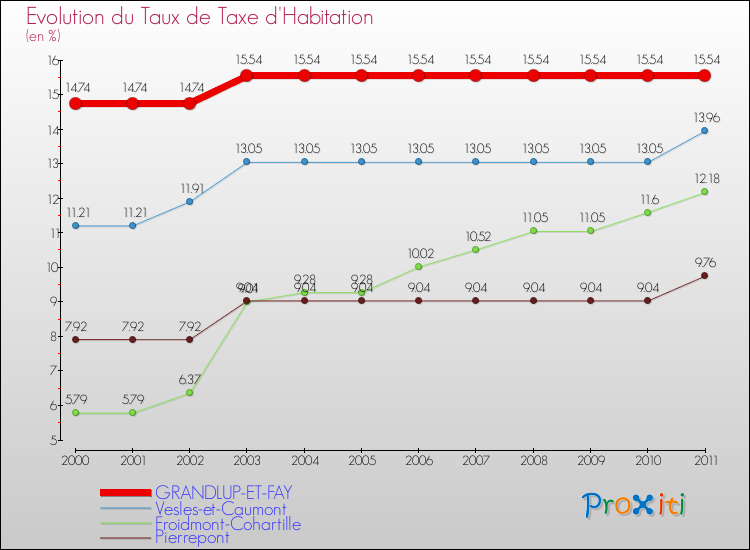 Evolution du taux de la taxe d'habitation pour GRANDLUP-ET-FAY et les communes proches Comparaison des taux de la taxe d'habitation pour GRANDLUP-ET-FAY et les communes voisines