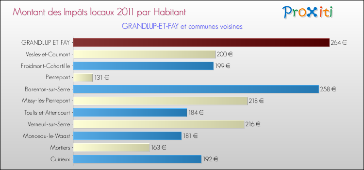 Montant des impôts locaux par Habitant pour GRANDLUP-ET-FAY et les communes proches Comparaison des impôts locaux par habitant pour GRANDLUP-ET-FAY et les communes voisines