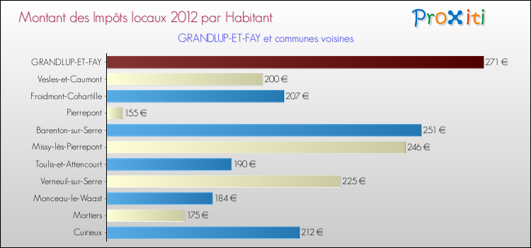 Montant des impôts locaux par Habitant pour GRANDLUP-ET-FAY et les communes proches Comparaison des impôts locaux par habitant pour GRANDLUP-ET-FAY et les communes voisines