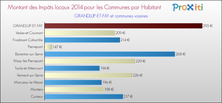 Montant des impôts locaux par Habitant pour GRANDLUP-ET-FAY et les communes proches en 2014 Comparaison des impôts locaux par habitant pour GRANDLUP-ET-FAY et les communes voisines en 2014