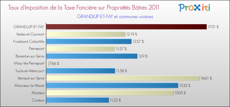 Taux d'imposition de la taxe foncière sur le bati 2011 pour GRANDLUP-ET-FAY et les communes proches Comparaison des taux d'imposition de la taxe foncière sur le bati 2011 pour GRANDLUP-ET-FAY et les communes voisines