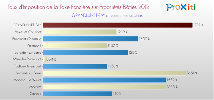 Taux d'imposition de la taxe foncière sur le bati 2012 pour GRANDLUP-ET-FAY et les communes proches Comparaison des taux d'imposition de la taxe foncière sur le bati 2012 pour GRANDLUP-ET-FAY et les communes voisines