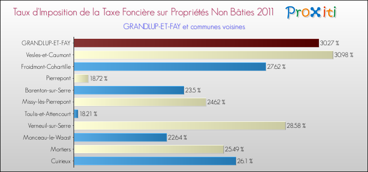 Taux d'imposition de la taxe foncière sur les immeubles et terrains non batis 2011 pour GRANDLUP-ET-FAY et les communes proches Comparaison des taux d'imposition de la taxe foncière sur les immeubles et terrains non batis 2011 pour GRANDLUP-ET-FAY et les communes voisines