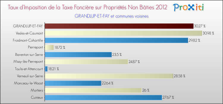 Taux d'imposition de la taxe foncière sur les immeubles et terrains non batis 2012 pour GRANDLUP-ET-FAY et les communes proches Comparaison des taux d'imposition de la taxe foncière sur les immeubles et terrains non batis 2012 pour GRANDLUP-ET-FAY et les communes voisines
